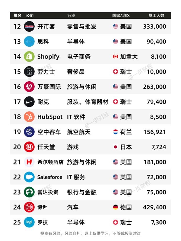有你的公司没!2025全球最佳雇主TOP50一览:微软第一 没中国企业-第2张图片-佛山资讯网 有你的公司没!2025全球最佳雇主TOP50一览:微软第一 没中国企业-第2张图片-佛山资讯网