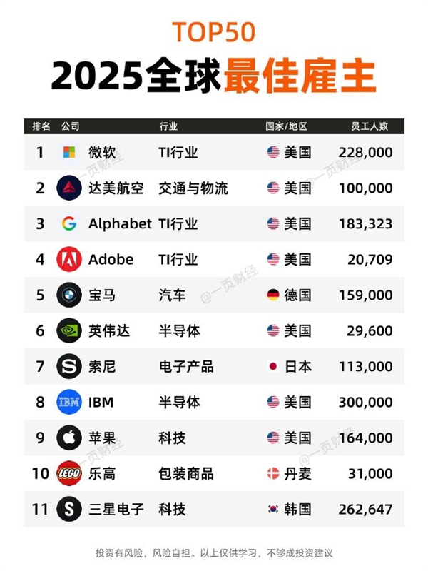 有你的公司没!2025全球最佳雇主TOP50一览:微软第一 没中国企业-第1张图片-佛山资讯网 有你的公司没!2025全球最佳雇主TOP50一览:微软第一 没中国企业-第1张图片-佛山资讯网