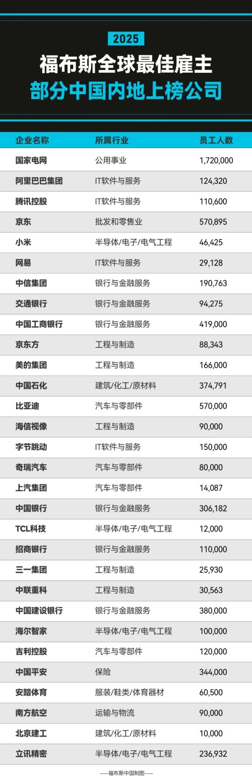 有你的公司没!2025全球最佳雇主TOP50一览:微软第一 没中国企业-第4张图片-佛山资讯网 有你的公司没!2025全球最佳雇主TOP50一览:微软第一 没中国企业-第4张图片-佛山资讯网