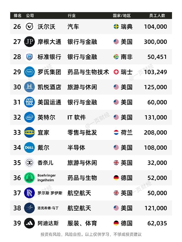 有你的公司没!2025全球最佳雇主TOP50一览:微软第一 没中国企业-第3张图片-佛山资讯网 有你的公司没!2025全球最佳雇主TOP50一览:微软第一 没中国企业-第3张图片-佛山资讯网