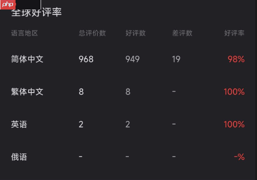 真人互动《荒岛求生：逃出美女岛》获Steam好评如潮：首发37.8元 截至1月2日-第5张图片-佛山资讯网