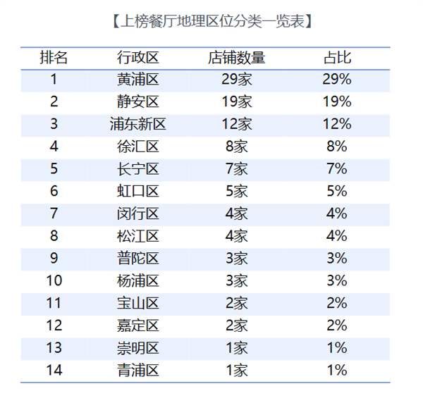 上海TOP100餐厅榜单出炉：黄浦区稳居第一-第1张图片-佛山资讯网