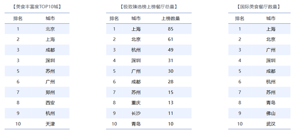 上海TOP100餐厅榜单出炉：黄浦区稳居第一-第2张图片-佛山资讯网