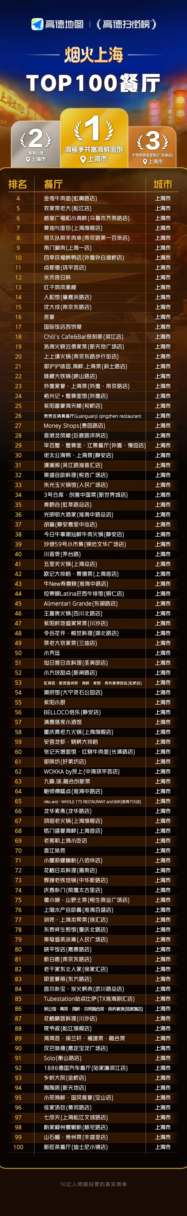 上海TOP100餐厅榜单出炉：黄浦区稳居第一-第4张图片-佛山资讯网