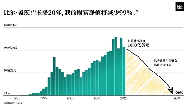 比尔盖茨20年内捐出几乎全部财富：三大愿景公布-第2张图片-佛山资讯网