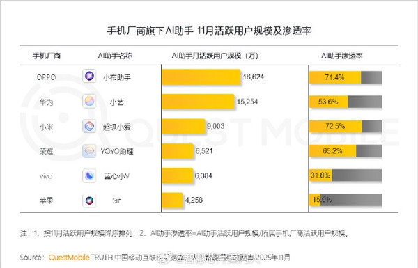 11月手机厂商AI助手活跃用户排名:小爱、小艺都没拿第一-第2张图片-佛山资讯网 11月手机厂商AI助手活跃用户排名:小爱、小艺都没拿第一-第2张图片-佛山资讯网