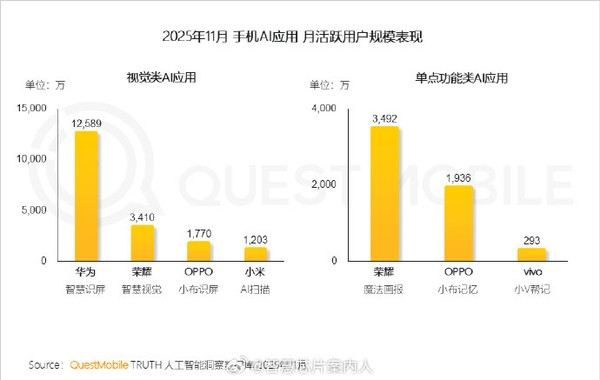 11月手机厂商AI助手活跃用户排名:小爱、小艺都没拿第一-第3张图片-佛山资讯网 11月手机厂商AI助手活跃用户排名:小爱、小艺都没拿第一-第3张图片-佛山资讯网