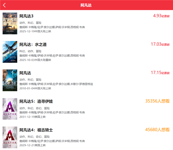 上映仅6天 《阿凡达3》观影人次破1000万 创系列最快纪录-第2张图片-佛山资讯网 上映仅6天 《阿凡达3》观影人次破1000万 创系列最快纪录-第2张图片-佛山资讯网