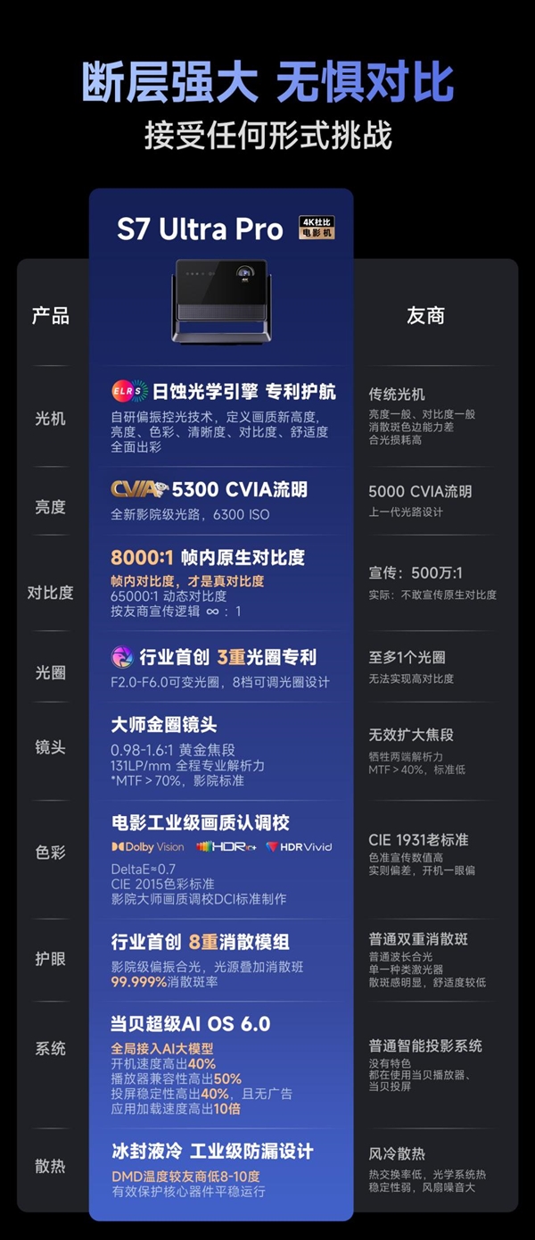 2025年圣诞节礼物推荐：当贝S7 Ultra Pro投影仪 家庭影院最具性价比之选-第3张图片-佛山资讯网