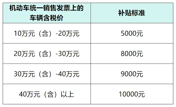 无锡市追加1亿元购车补贴:不限购车人户籍 最高1万元/台-第1张图片-佛山资讯网 无锡市追加1亿元购车补贴:不限购车人户籍 最高1万元/台-第1张图片-佛山资讯网