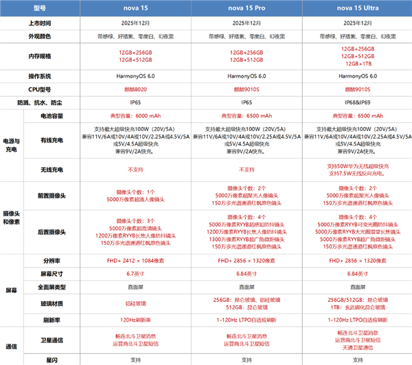 2699元起加量不加价!华为nova 15系列开售:首搭麒麟9系芯片、首发前后双红枫-第4张图片-佛山资讯网 2699元起加量不加价!华为nova 15系列开售:首搭麒麟9系芯片、首发前后双红枫-第4张图片-佛山资讯网