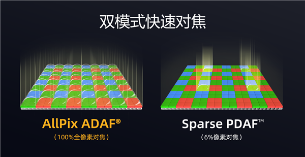为高端旗舰打造!思特威手机传感器SC525XS发布:5000万像素、全流程国产-第2张图片-佛山资讯网 为高端旗舰打造!思特威手机传感器SC525XS发布:5000万像素、全流程国产-第2张图片-佛山资讯网