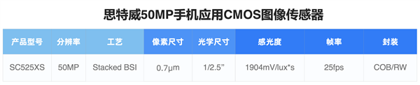为高端旗舰打造!思特威手机传感器SC525XS发布:5000万像素、全流程国产-第3张图片-佛山资讯网 为高端旗舰打造!思特威手机传感器SC525XS发布:5000万像素、全流程国产-第3张图片-佛山资讯网