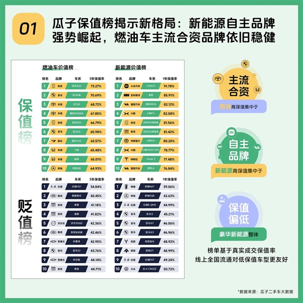 2025瓜子二手车年度趋势报告:九大数据洞察中国二手车消费新方向-第1张图片-佛山资讯网 2025瓜子二手车年度趋势报告:九大数据洞察中国二手车消费新方向-第1张图片-佛山资讯网