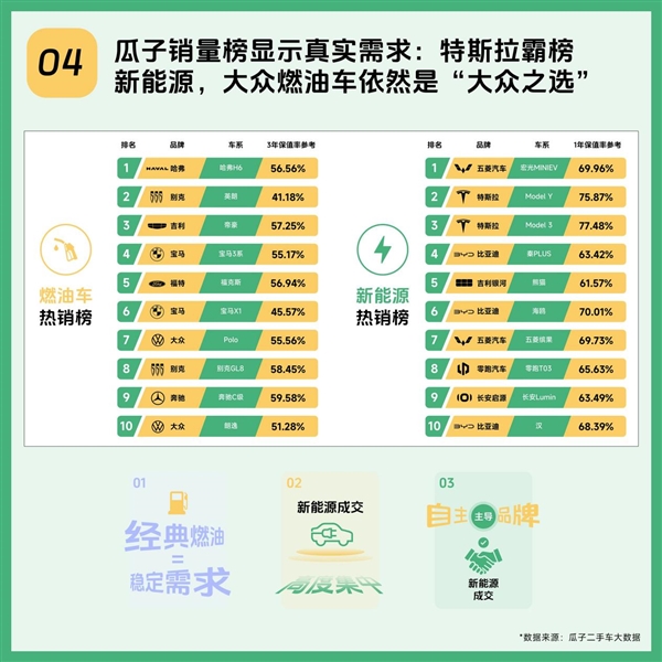 2025瓜子二手车年度趋势报告:九大数据洞察中国二手车消费新方向-第4张图片-佛山资讯网 2025瓜子二手车年度趋势报告:九大数据洞察中国二手车消费新方向-第4张图片-佛山资讯网