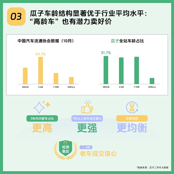 2025瓜子二手车年度趋势报告:九大数据洞察中国二手车消费新方向-第3张图片-佛山资讯网 2025瓜子二手车年度趋势报告:九大数据洞察中国二手车消费新方向-第3张图片-佛山资讯网