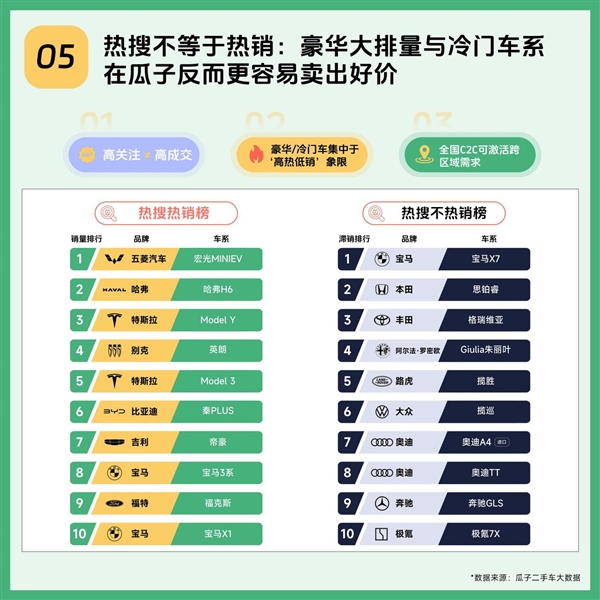 2025瓜子二手车年度趋势报告:九大数据洞察中国二手车消费新方向-第5张图片-佛山资讯网 2025瓜子二手车年度趋势报告:九大数据洞察中国二手车消费新方向-第5张图片-佛山资讯网