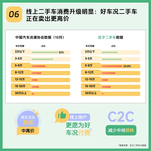 2025瓜子二手车年度趋势报告:九大数据洞察中国二手车消费新方向-第6张图片-佛山资讯网 2025瓜子二手车年度趋势报告:九大数据洞察中国二手车消费新方向-第6张图片-佛山资讯网