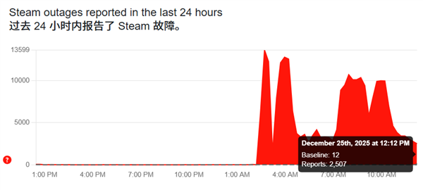 Steam深夜突发故障无法访问！玩家无奈：是惩罚单身玩家吗-第1张图片-佛山资讯网