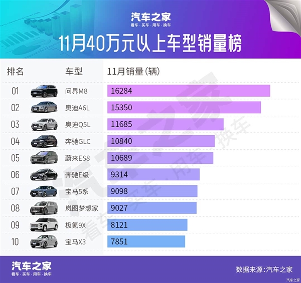 11月豪车销量榜：BBA降价求存 问界M8成最大黑马-第1张图片-佛山资讯网