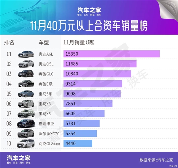 11月豪车销量榜：BBA降价求存 问界M8成最大黑马-第2张图片-佛山资讯网