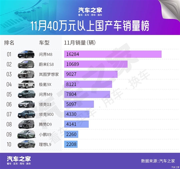 11月豪车销量榜：BBA降价求存 问界M8成最大黑马-第3张图片-佛山资讯网