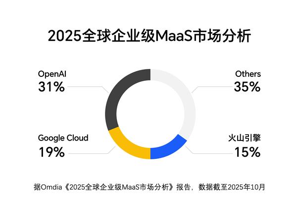 火山引擎中国第一、全球第三  Tokens调用量逼近谷歌！-第1张图片-佛山资讯网