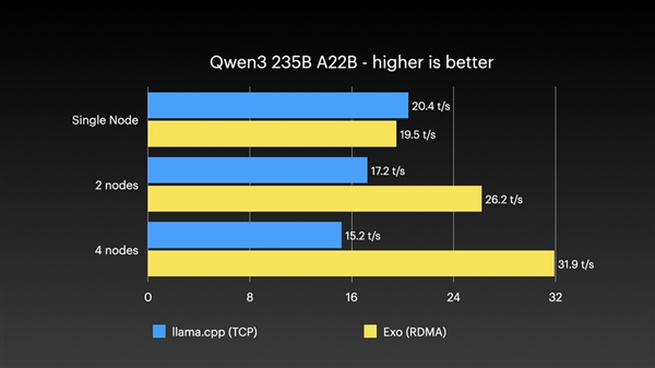 四台Mac Studio合体变身AI集群！1.5TB内存、硬件成本近30万-第6张图片-佛山资讯网