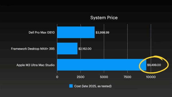 四台Mac Studio合体变身AI集群！1.5TB内存、硬件成本近30万-第9张图片-佛山资讯网