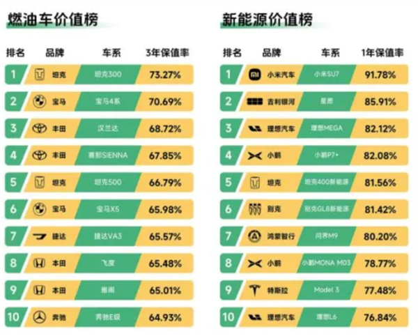 瓜子二手车年度报告:小米SU7新能源车保值率第一 一年只亏1/10-第1张图片-佛山资讯网 瓜子二手车年度报告:小米SU7新能源车保值率第一 一年只亏1/10-第1张图片-佛山资讯网
