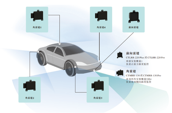 毫米波雷达龙头承泰科技冲刺IPO 创始人为前华为工程师-第2张图片-佛山资讯网