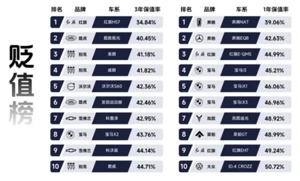 瓜子二手车发布年度贬值榜:路虎极光三年车价亏六成、奔驰更惨-第1张图片-佛山资讯网 瓜子二手车发布年度贬值榜:路虎极光三年车价亏六成、奔驰更惨-第1张图片-佛山资讯网