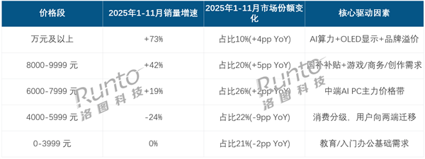 2025国内高端笔记本爆发!万元机销量增速超70% 均价升至6704元-第1张图片-佛山资讯网 2025国内高端笔记本爆发!万元机销量增速超70% 均价升至6704元-第1张图片-佛山资讯网