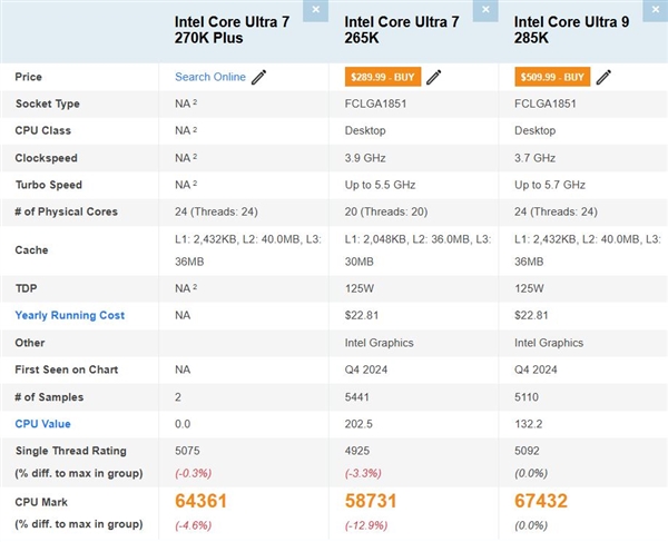 Intel下代酷睿Ultra 7 270K Plus跑分曝光：与旗舰285K平起平坐！-第2张图片-佛山资讯网