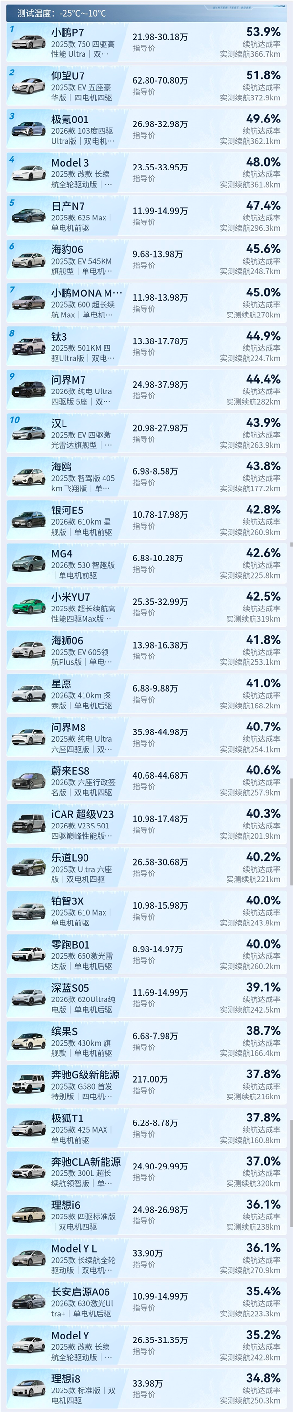 最高-10℃测试！纯电雪地极限续航达成率榜公布：特斯拉不再封神-第2张图片-佛山资讯网