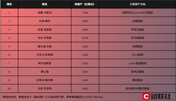 马斯克今年赚了地球上其他人一辈子都赚不到的钱！-第1张图片-佛山资讯网
