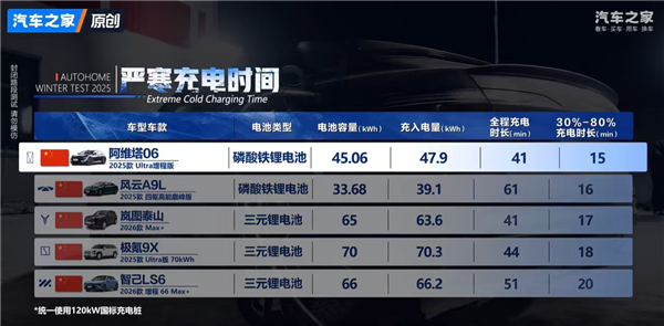 汽车之家50款车冬测大考:阿维塔06雪地AEB刹停、低温充电均第一-第1张图片-佛山资讯网 汽车之家50款车冬测大考:阿维塔06雪地AEB刹停、低温充电均第一-第1张图片-佛山资讯网