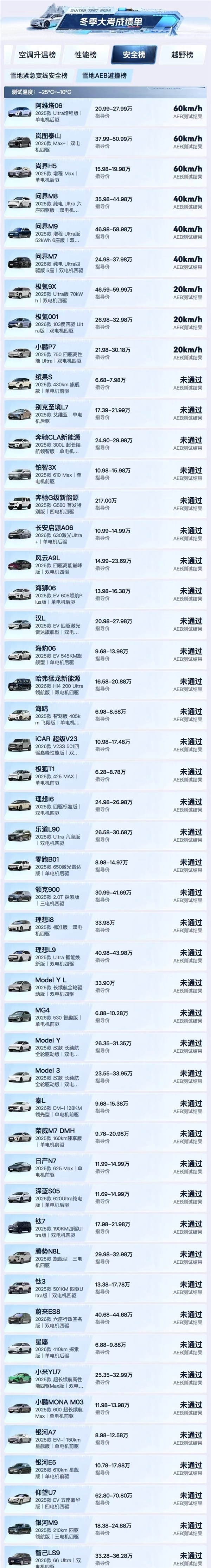 汽车之家50款车冬测大考:阿维塔06雪地AEB刹停、低温充电均第一-第3张图片-佛山资讯网 汽车之家50款车冬测大考:阿维塔06雪地AEB刹停、低温充电均第一-第3张图片-佛山资讯网