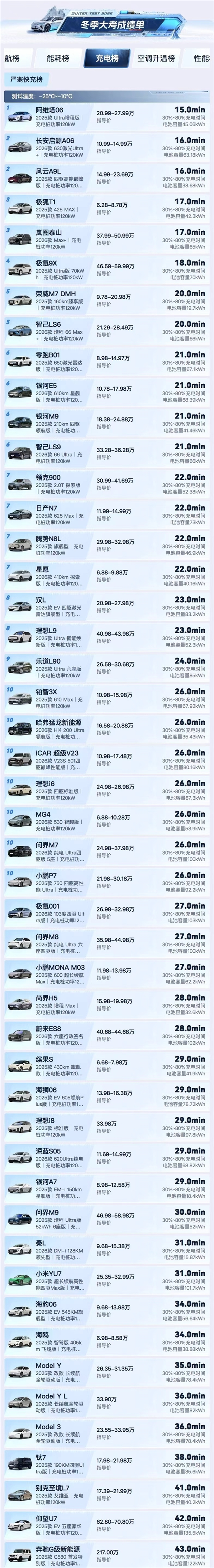 汽车之家50款车冬测大考:阿维塔06雪地AEB刹停、低温充电均第一-第4张图片-佛山资讯网 汽车之家50款车冬测大考:阿维塔06雪地AEB刹停、低温充电均第一-第4张图片-佛山资讯网