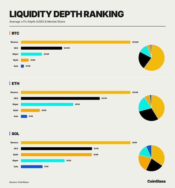 CoinGlass 年度报告:Binance、OKX、Bitget 领跑 BTC、ETH 流动性-第1张图片-佛山资讯网 CoinGlass 年度报告:Binance、OKX、Bitget 领跑 BTC、ETH 流动性-第1张图片-佛山资讯网