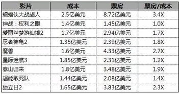 一亿票房等于多少钱-电影票房收入解析-第1张图片-佛山资讯网 一亿票房等于多少钱-电影票房收入解析-第1张图片-佛山资讯网