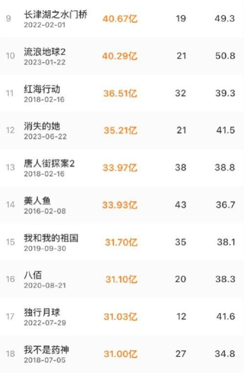 中国影史票房排名,电影市场演变-影响因素与未来趋势解析-第5张图片-佛山资讯网 中国影史票房排名,电影市场演变-影响因素与未来趋势解析-第5张图片-佛山资讯网