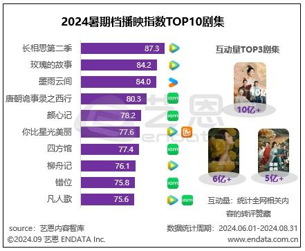 2022热播电视剧盘点,十部精彩作品不容错过-剧情与演技解析-第1张图片-佛山资讯网 2022热播电视剧盘点,十部精彩作品不容错过-剧情与演技解析-第1张图片-佛山资讯网