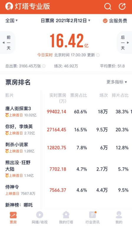 最新电影票房,市场动态与观影指南-深度解析-第1张图片-佛山资讯网