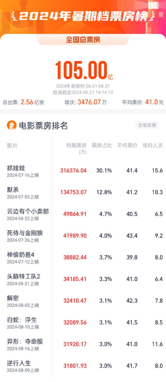 电影票房排行榜构成要素与市场分析-行业趋势解读-第3张图片-佛山资讯网 电影票房排行榜构成要素与市场分析-行业趋势解读-第3张图片-佛山资讯网