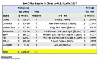 中国电影票房排行榜解析-市场趋势与观众喜好-第3张图片-佛山资讯网