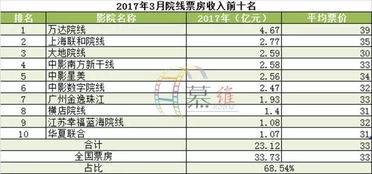 实时票房排行榜,电影市场风向标-数据分析与解读-第2张图片-佛山资讯网 实时票房排行榜,电影市场风向标-数据分析与解读-第2张图片-佛山资讯网