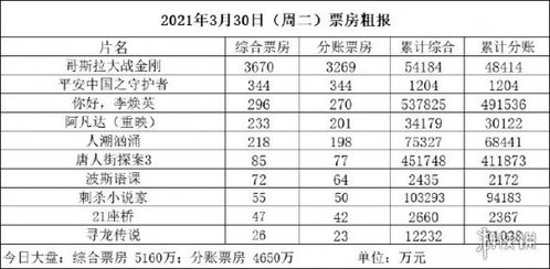 实时票房排行榜,电影市场风向标-数据分析与解读-第3张图片-佛山资讯网 实时票房排行榜,电影市场风向标-数据分析与解读-第3张图片-佛山资讯网